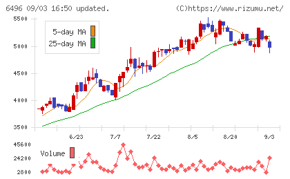 中北製作所チャート