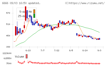 リバーエレテックチャート