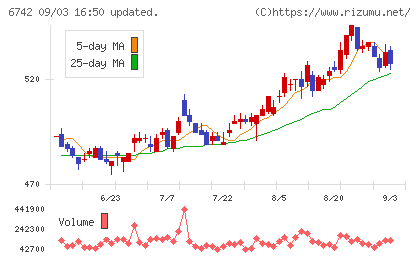 京三製作所チャート