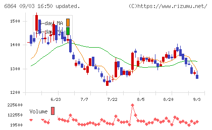 エヌエフホールディングスチャート