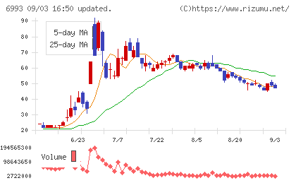 大黒屋ホールディングスチャート