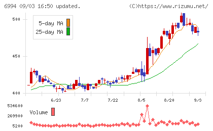 指月電機製作所チャート