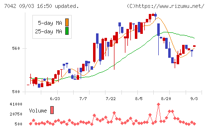 アクセスグループ・ホールディングスチャート
