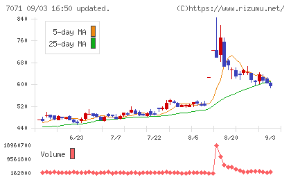 アンビスホールディングスチャート