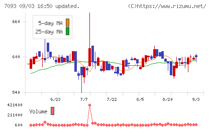アディッシュチャート