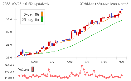 豊田合成チャート