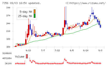 Ｒｅｔｔｙチャート