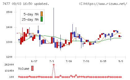 ムラキチャート