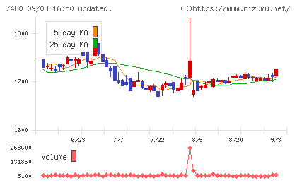 スズデンチャート