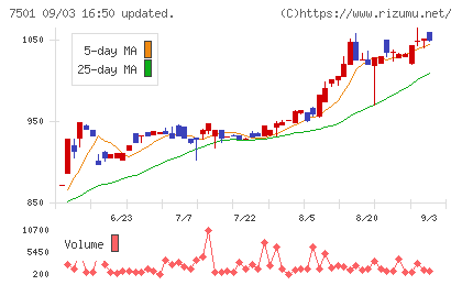 ティムコチャート