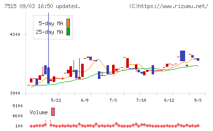 マルヨシセンターチャート