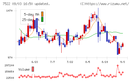 ワタミチャート