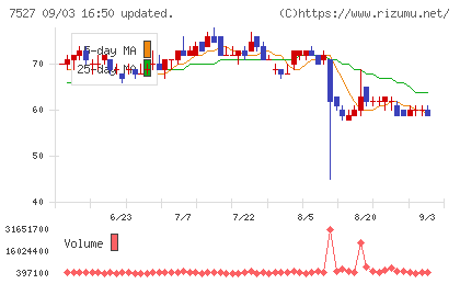 システムソフトチャート