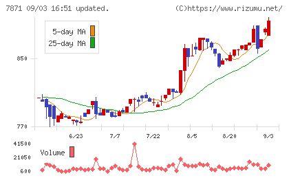 フクビ化学工業チャート