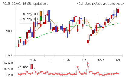 ＮＩＳＳＨＡチャート