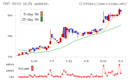 くろがね工作所チャート