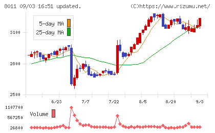 三陽商会チャート