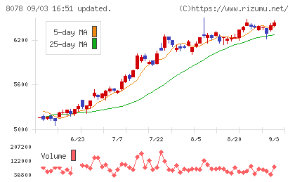 阪和興業チャート