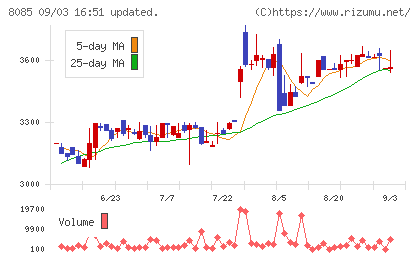 ナラサキ産業チャート