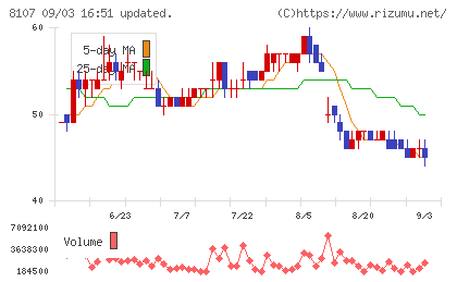 キムラタンチャート