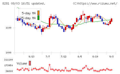 ゼビオホールディングスチャート
