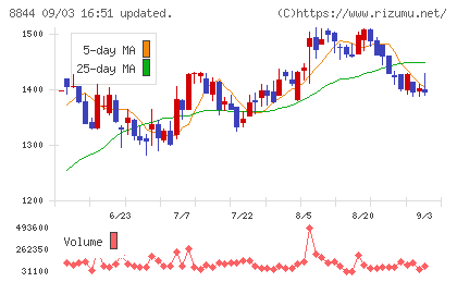 コスモスイニシアチャート