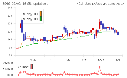 ＡＳＩＡＮ　ＳＴＡＲチャート