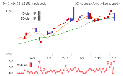 大宝運輸チャート