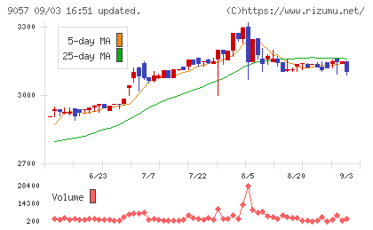 遠州トラックチャート