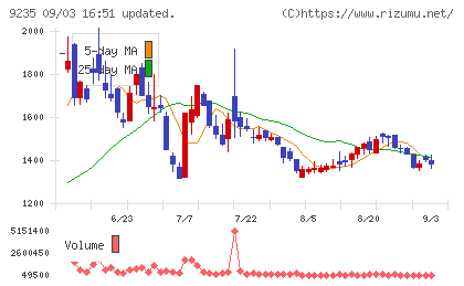 売れるネット広告社グループチャート
