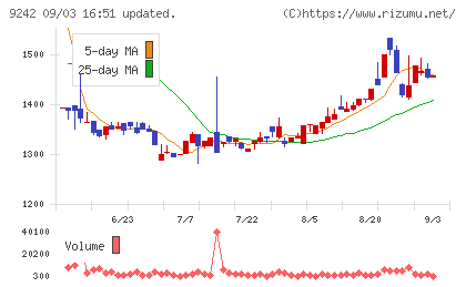 メディア総研チャート