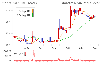 ＹＣＰホールディングス（グローバル）チャート