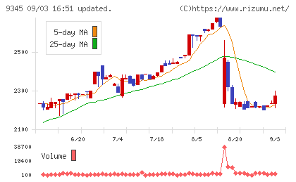ビズメイツチャート