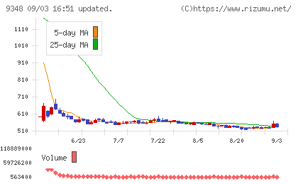 ｉｓｐａｃｅチャート