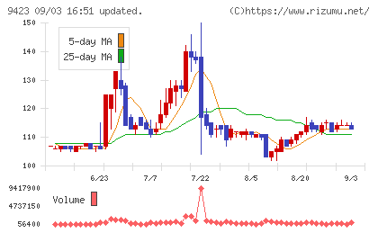ＦＲＳチャート