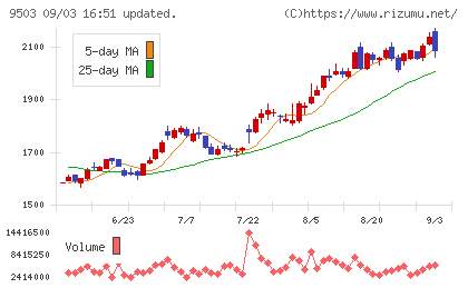 関西電力チャート