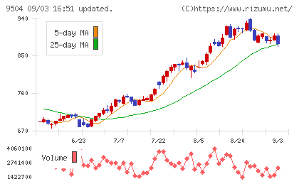 中国電力チャート