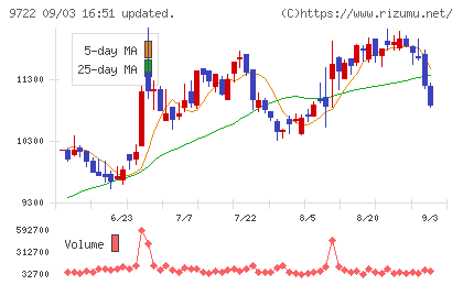 藤田観光チャート
