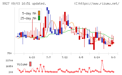 ワットマンチャート
