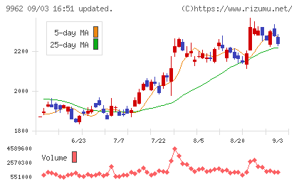 ミスミグループ本社チャート