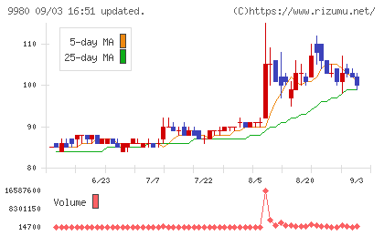 ＭＲＫホールディングスチャート
