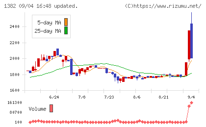 ホーブチャート