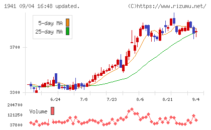 中電工チャート