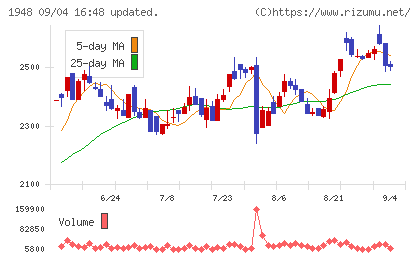 弘電社チャート
