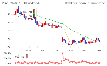 PRISM BioLabチャート