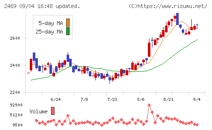 ヒビノチャート