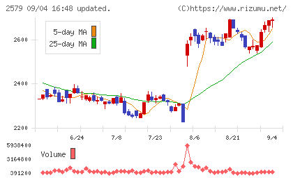 コカ・コーラ ボトラーズジャパンホールディングスチャート
