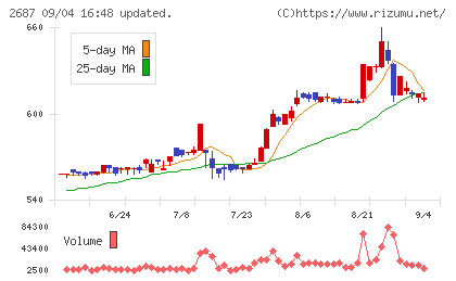 シー・ヴイ・エス・ベイエリアチャート