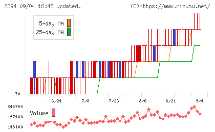 焼肉坂井ホールディングスチャート