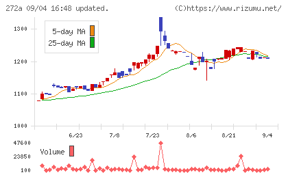 グリーンクロスホールディングスチャート